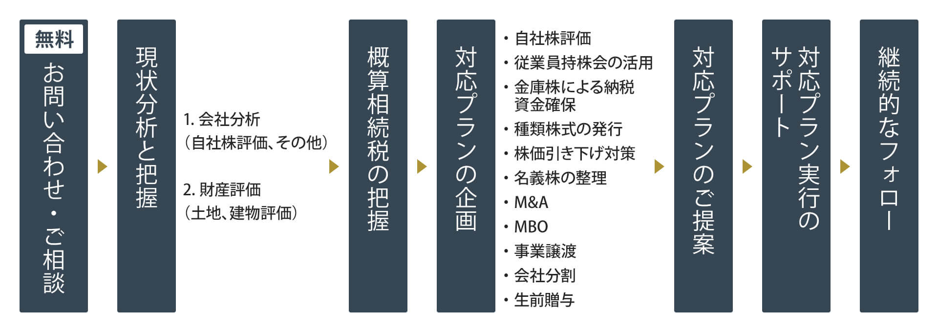 事業承継計画書の作成の流れ