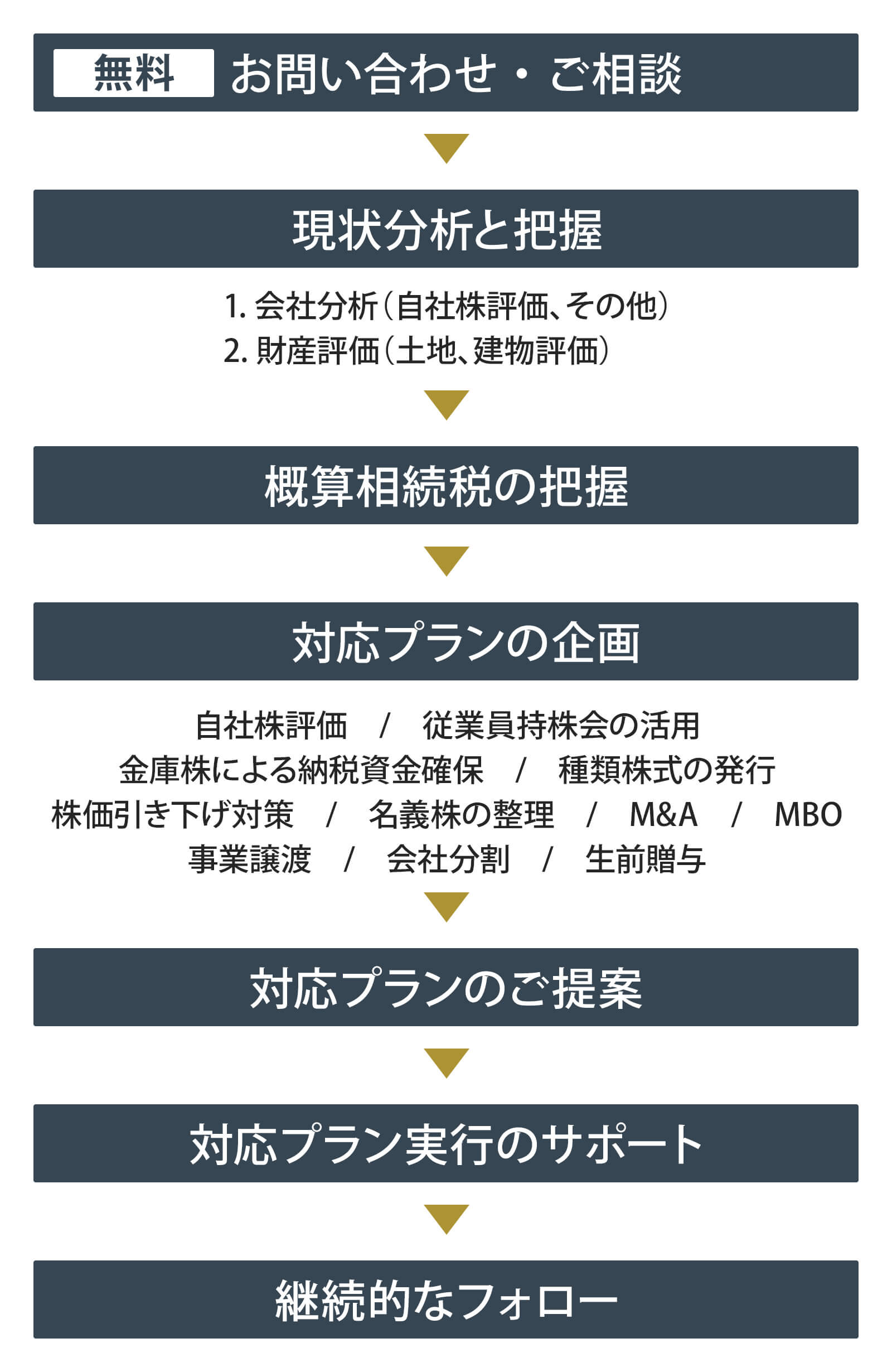 事業承継計画書の作成の流れ