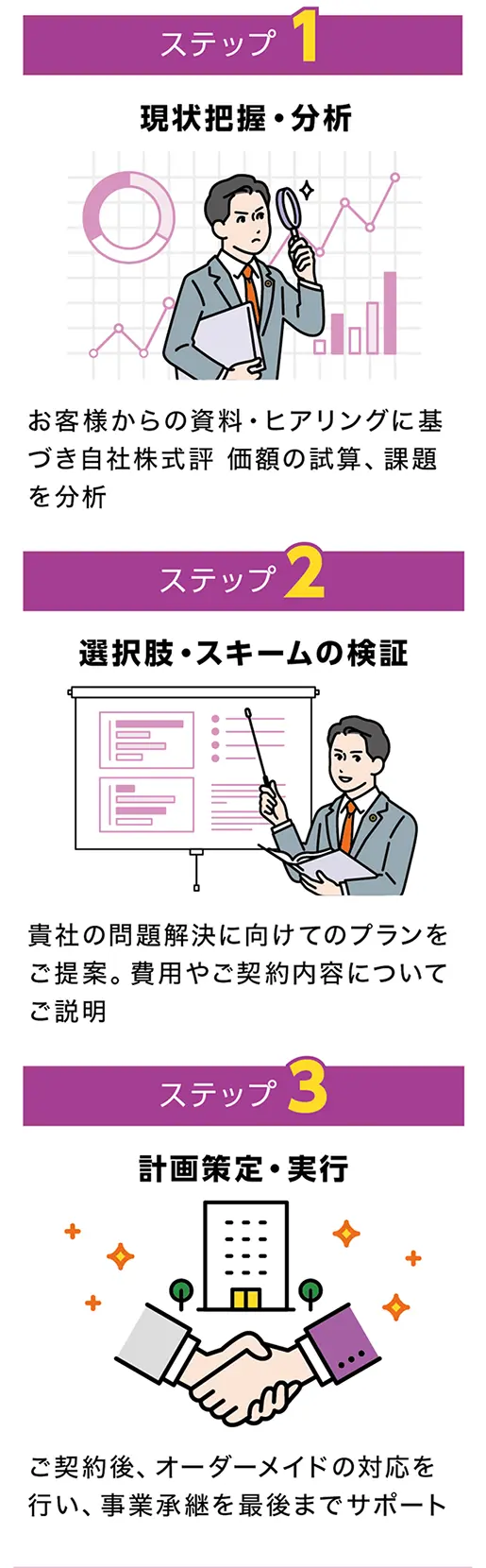 流れ：ステップ1〜3