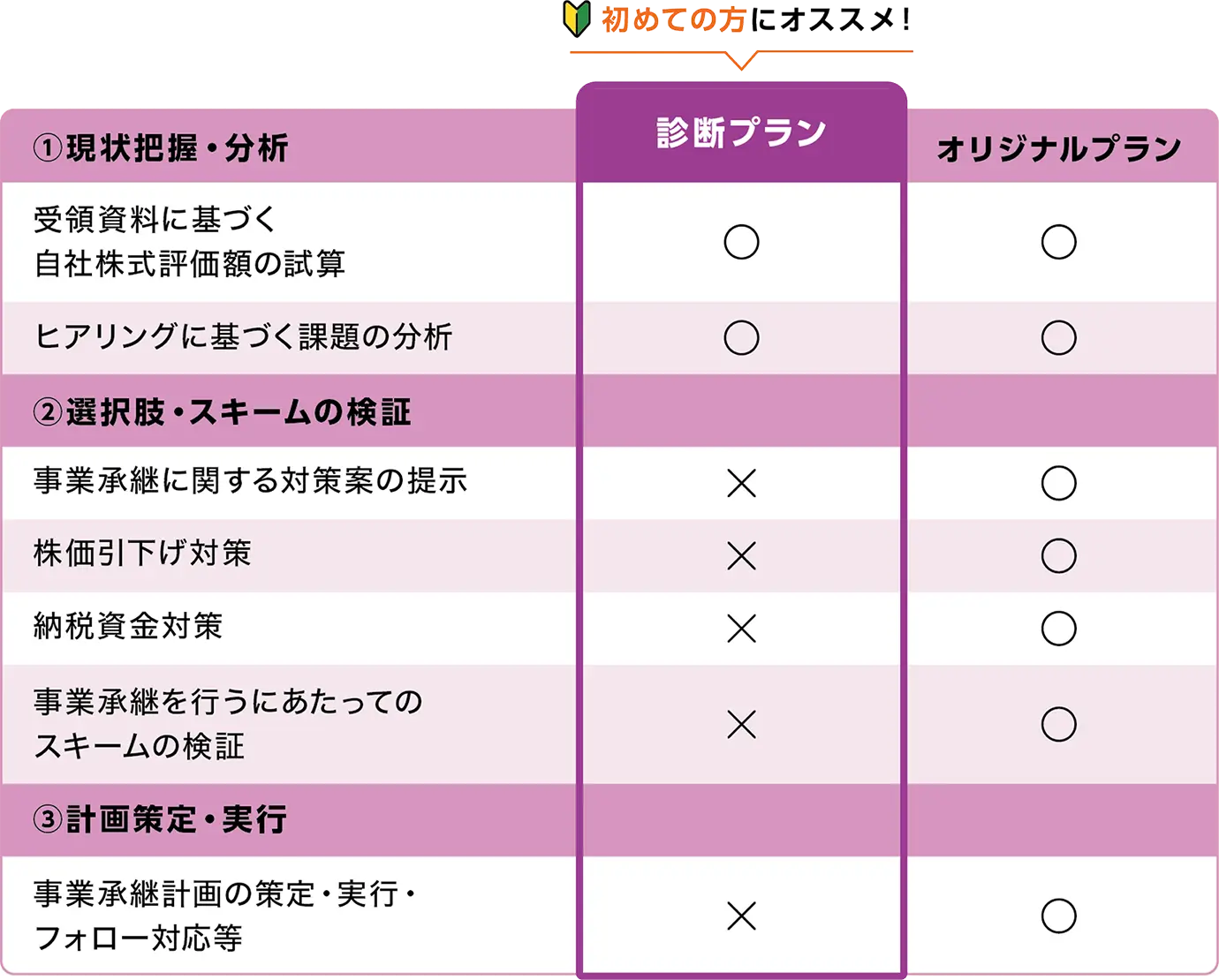 プランのテーブル