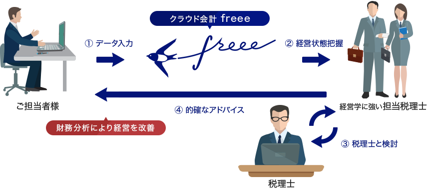 freee活用フロー