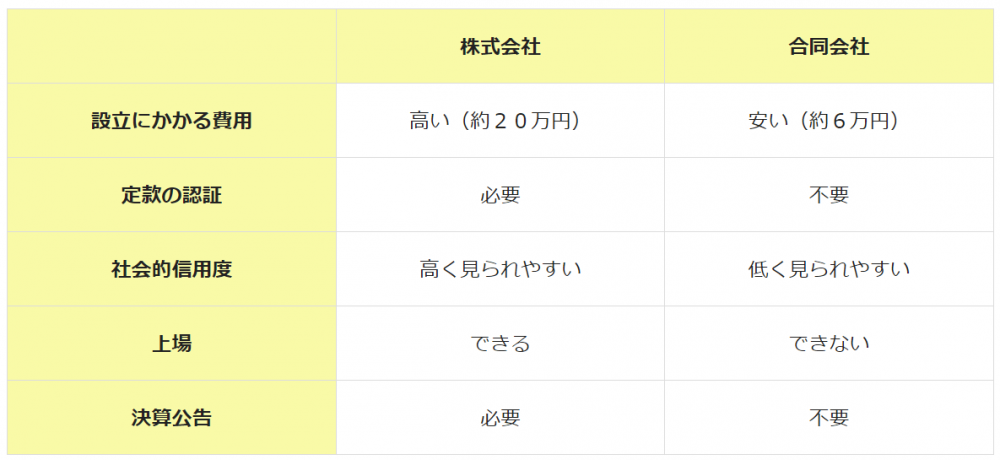 株式会社と合同会社のちがい