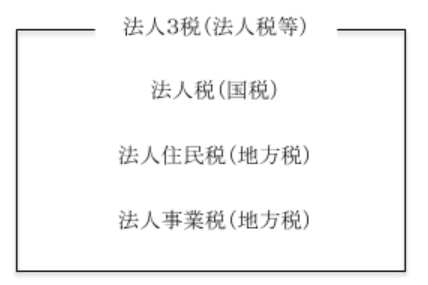 法人税の計算についてざっくりわかる 計算シミュレーションと用語解説 Tax Accounting Mall