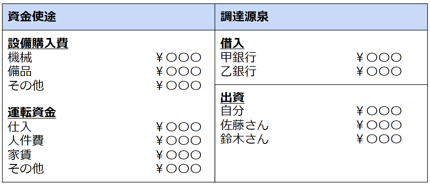 資金調達計画