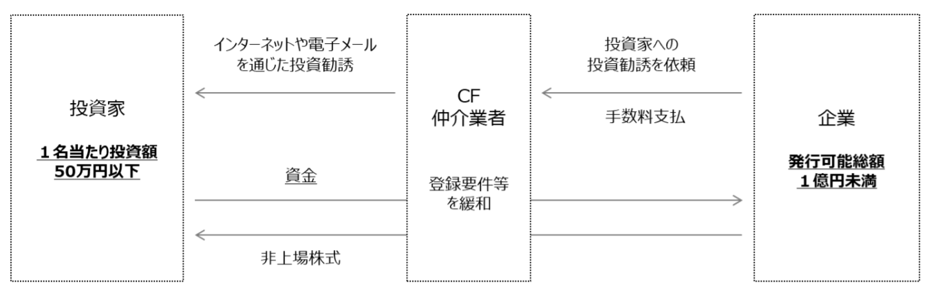 株式投資型クラウドファンディングの仕組み