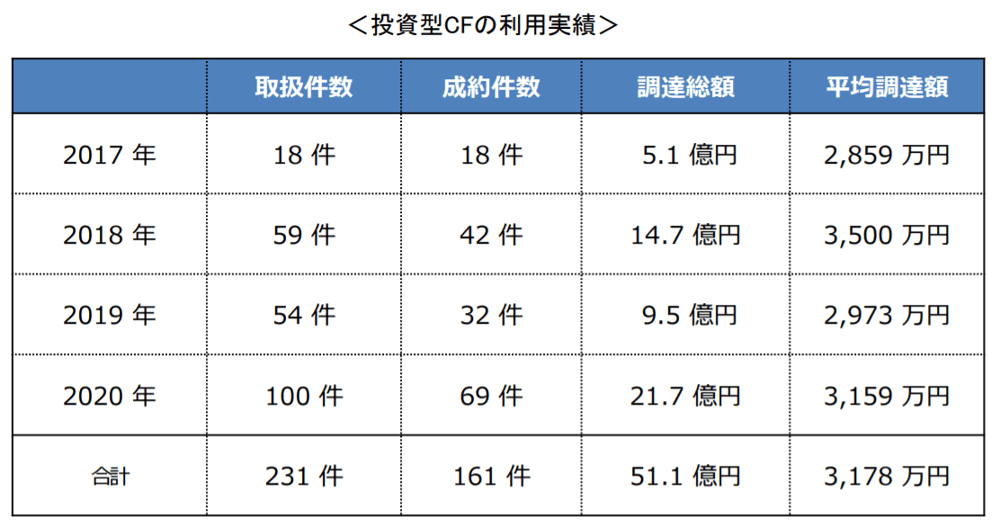 株式投資型クラウドファンディングの利用実績