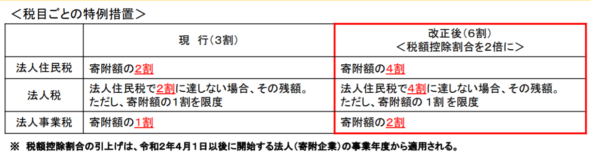 法人版ふるさと納税（税目ごとの特例措置）