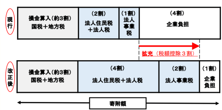 法人版ふるさと納税（改正）