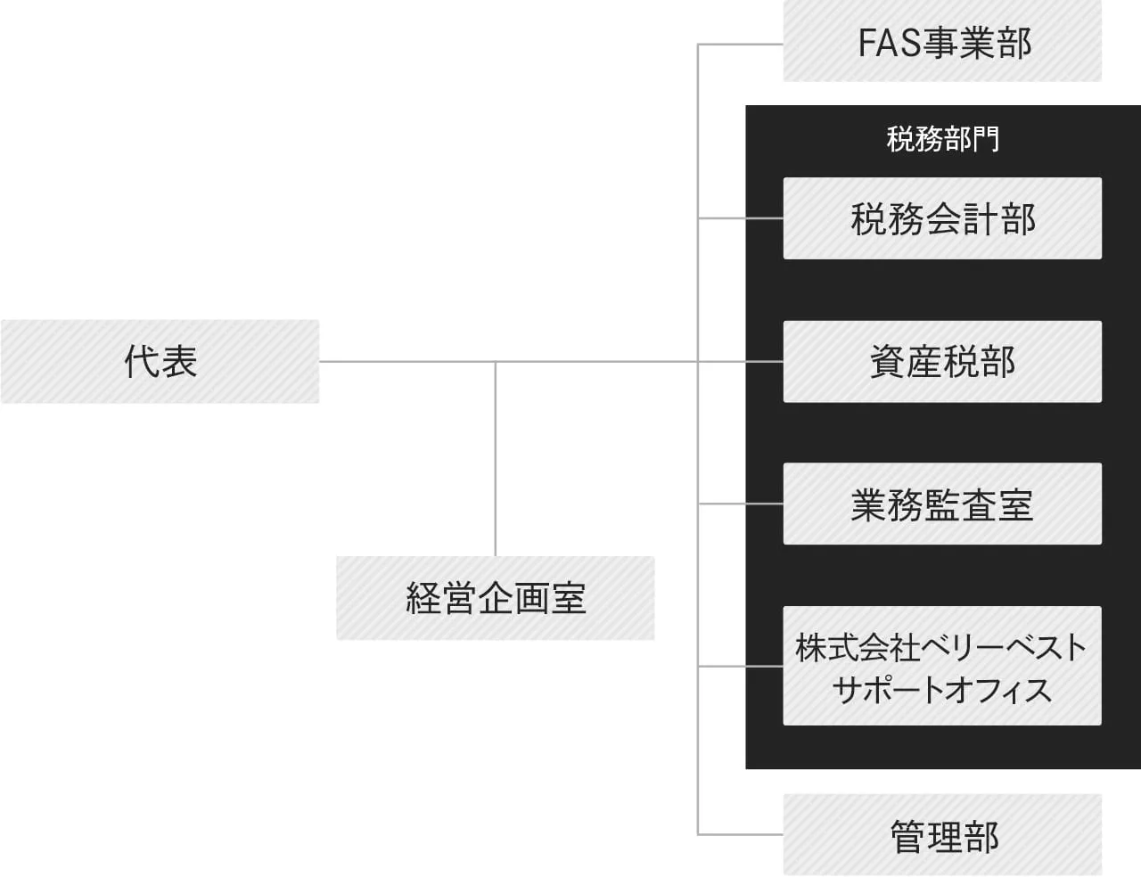 組織の階層構造図と税務部門