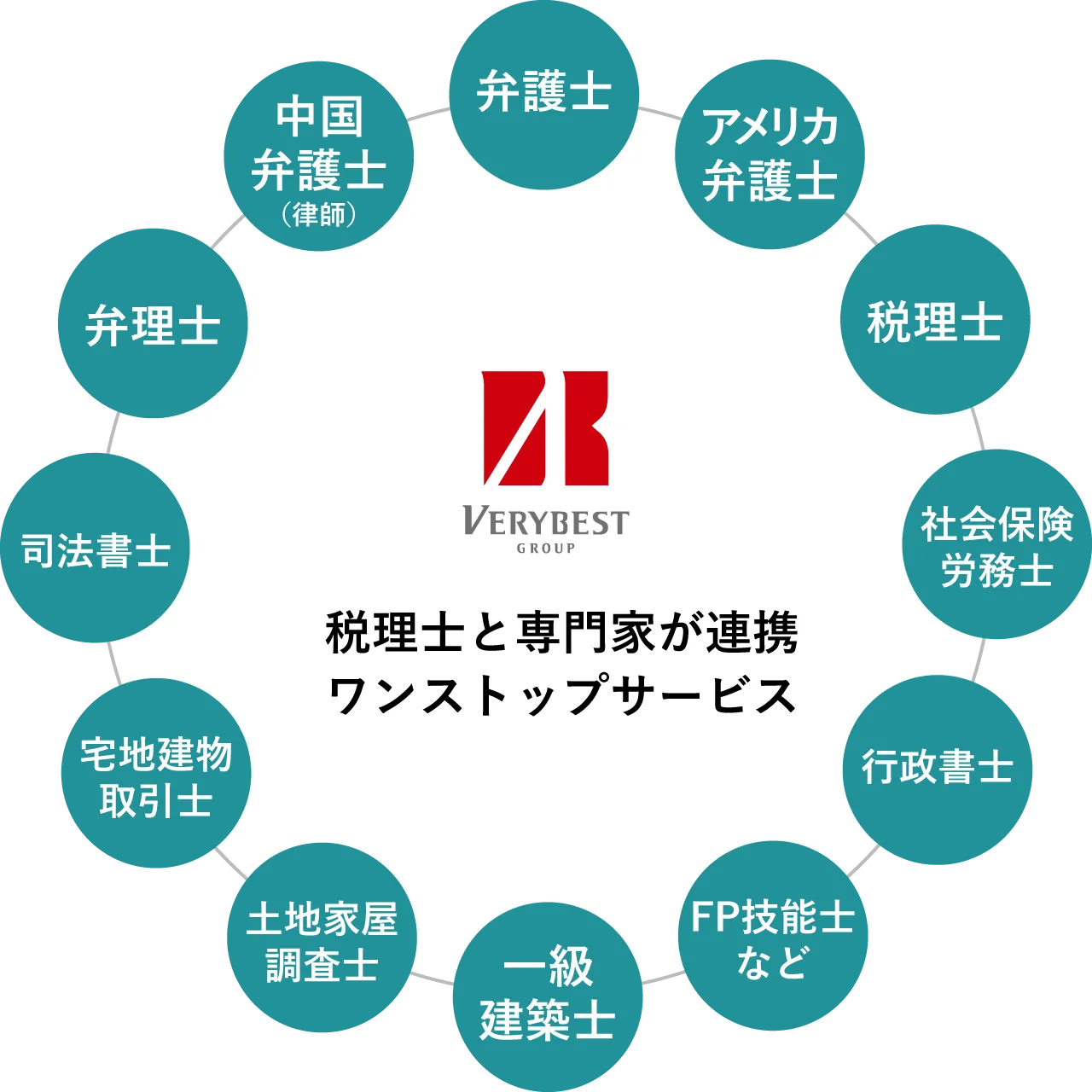 税理士と専門家が連携 ワンストップサービス