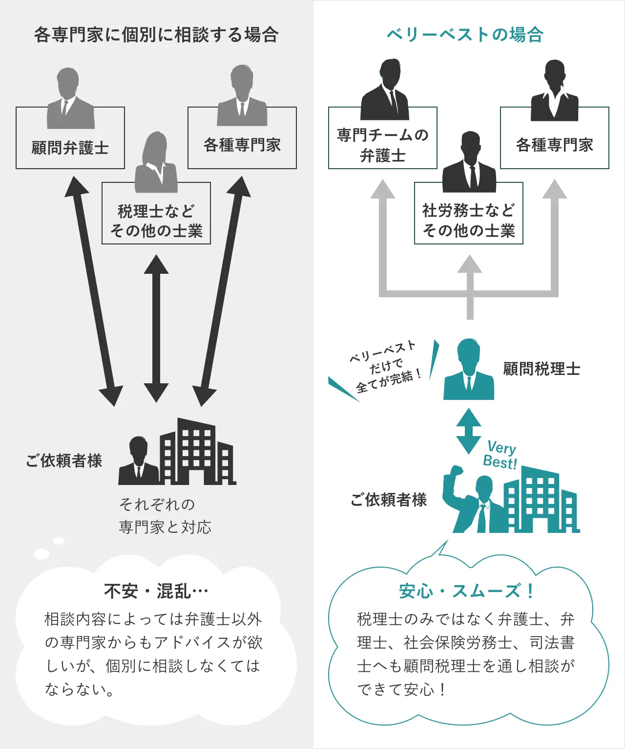 各専門家に個別に相談する場合／べリーベストの場合