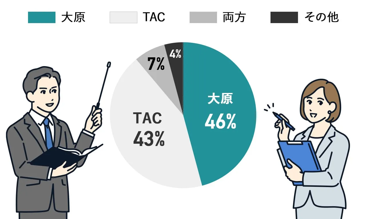 通っていた資格学校の円グラフ