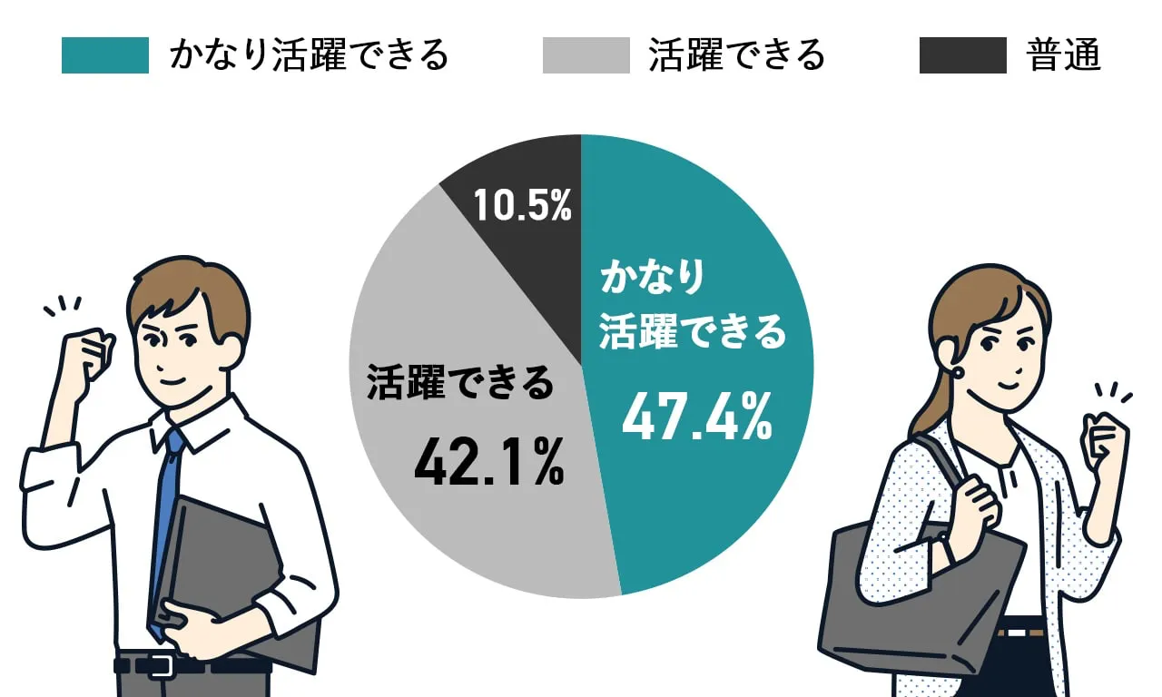 若手の活躍の社内アンケート