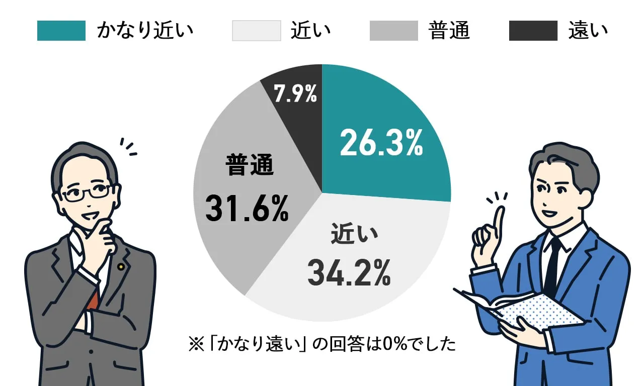 代表との距離の社内アンケート