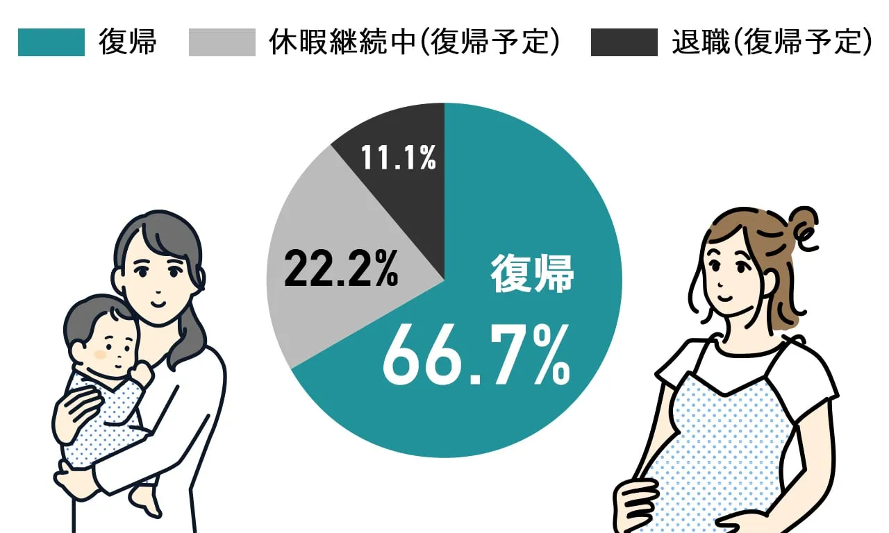 産休・育休の復帰率の割合